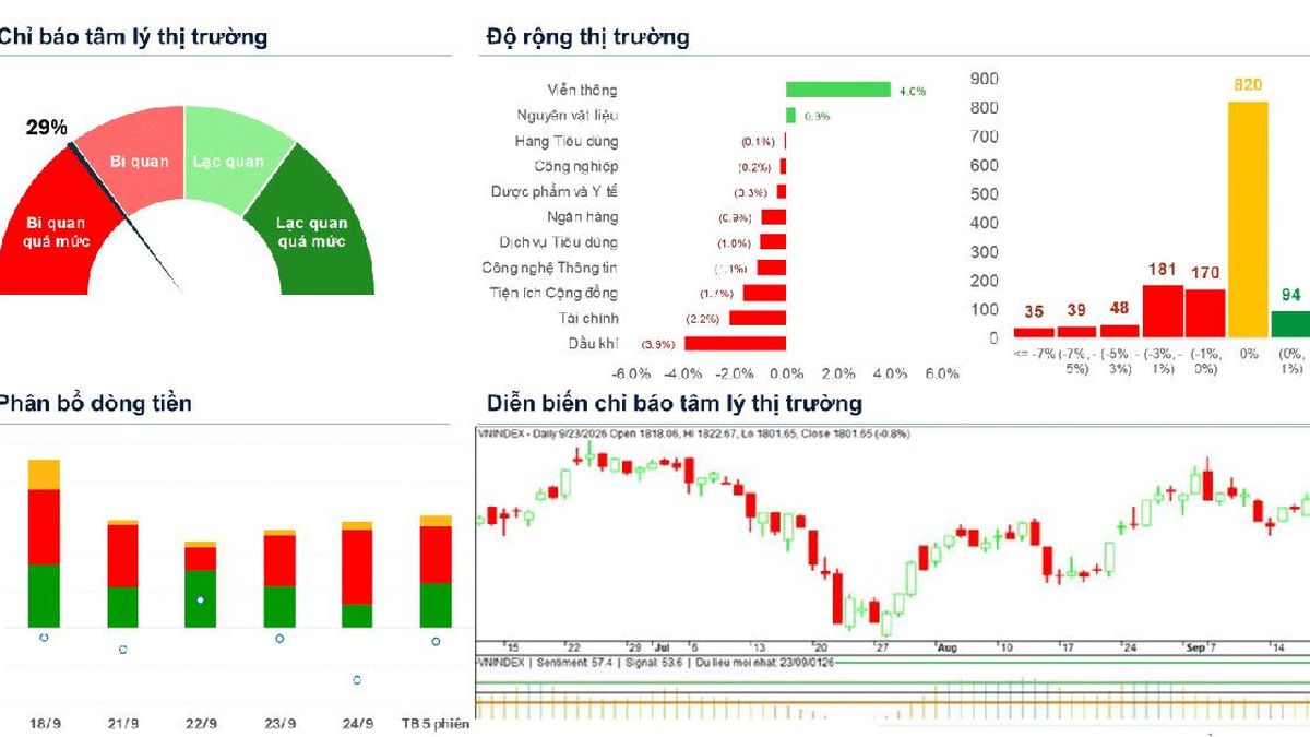Xu hướng chứng khoán 25/9, tiếp tục chờ điểm mua